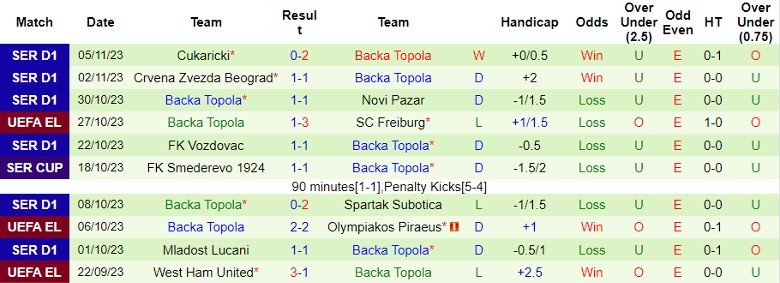Nhận định SC Freiburg vs Backa Topola, vòng bảng Cúp C2 châu Âu 3h00 ngày 10/11 - Ảnh 2
