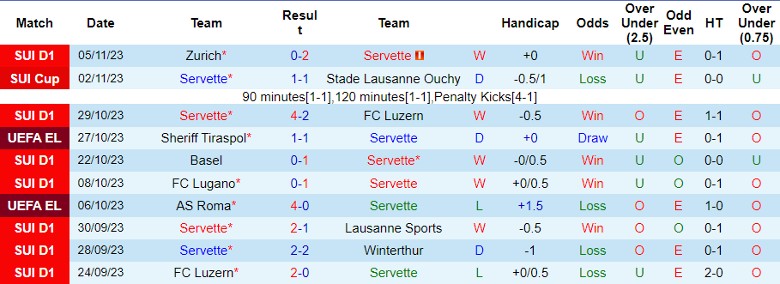 Nhận định Servette vs Sheriff Tiraspol, vỏng bảng Cúp C2 châu Âu 0h45 ngày 10/11 - Ảnh 1
