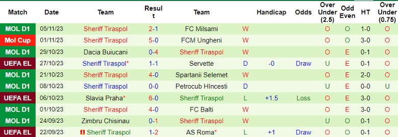 Nhận định Servette vs Sheriff Tiraspol, vỏng bảng Cúp C2 châu Âu 0h45 ngày 10/11 - Ảnh 2