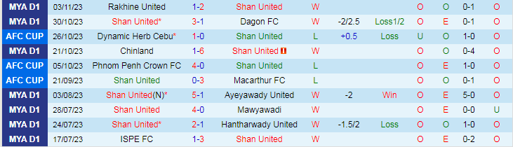 Nhận định Shan United vs Dynamic Herb Cebu, vòng bảng Cúp C2 Châu Á 19h00 ngày 9/11/2023 - Ảnh 1