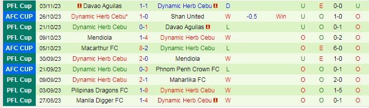 Nhận định Shan United vs Dynamic Herb Cebu, vòng bảng Cúp C2 Châu Á 19h00 ngày 9/11/2023 - Ảnh 2