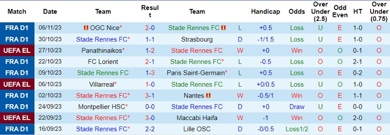 Nhận định Stade Rennes FC vs Panathinaikos, vòng bảng Cúp C2 châu Âu 0h45 ngày 10/11 - Ảnh 1
