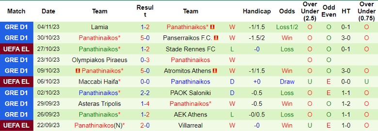 Nhận định Stade Rennes FC vs Panathinaikos, vòng bảng Cúp C2 châu Âu 0h45 ngày 10/11 - Ảnh 2