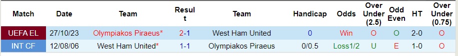 Nhận định West Ham vs Olympiakos, vòng bảng cúp C2 châu Âu 03h00 ngày 10/11/2023  - Ảnh 3