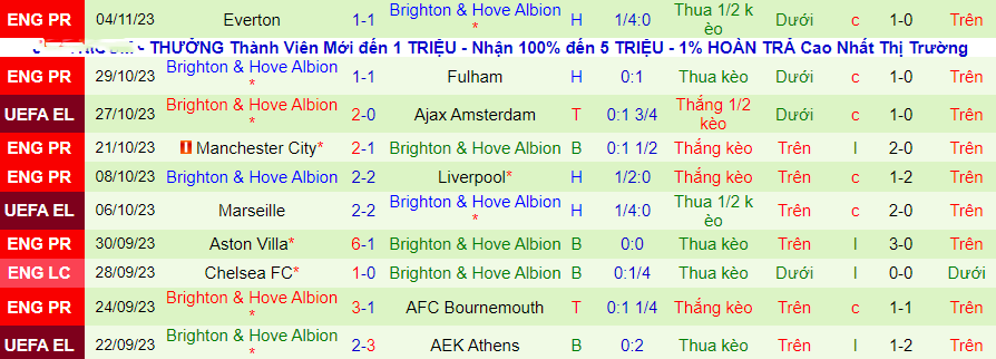 Nhận định Ajax vs Brighton, vòng bảng Europa League 00h45 ngày 10/11/2023 - Ảnh 1