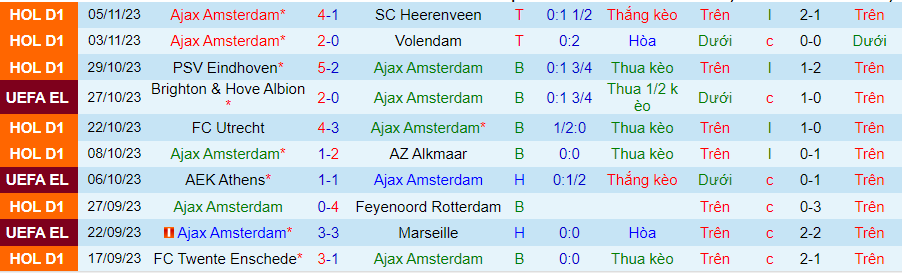 Nhận định Ajax vs Brighton, vòng bảng Europa League 00h45 ngày 10/11/2023 - Ảnh 2