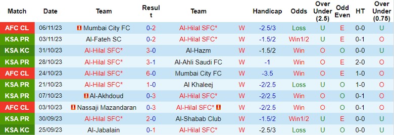Nhận định Al-Hilal SFC vs Al Taawon FC, vòng 13 giải VĐQG Ả Rập Xê Út 22h00 ngày 10/11 - Ảnh 1
