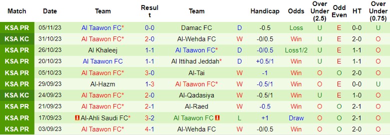 Nhận định Al-Hilal SFC vs Al Taawon FC, vòng 13 giải VĐQG Ả Rập Xê Út 22h00 ngày 10/11 - Ảnh 2