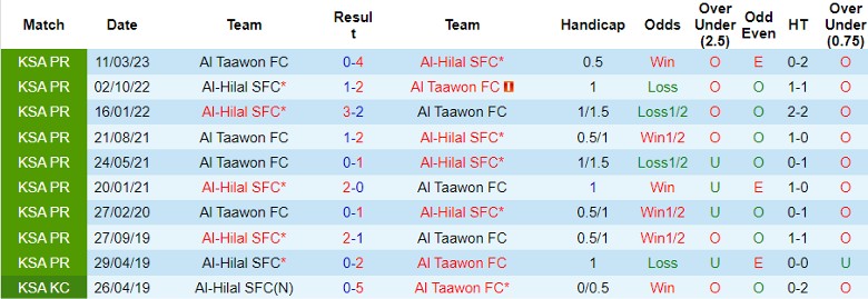 Nhận định Al-Hilal SFC vs Al Taawon FC, vòng 13 giải VĐQG Ả Rập Xê Út 22h00 ngày 10/11 - Ảnh 3