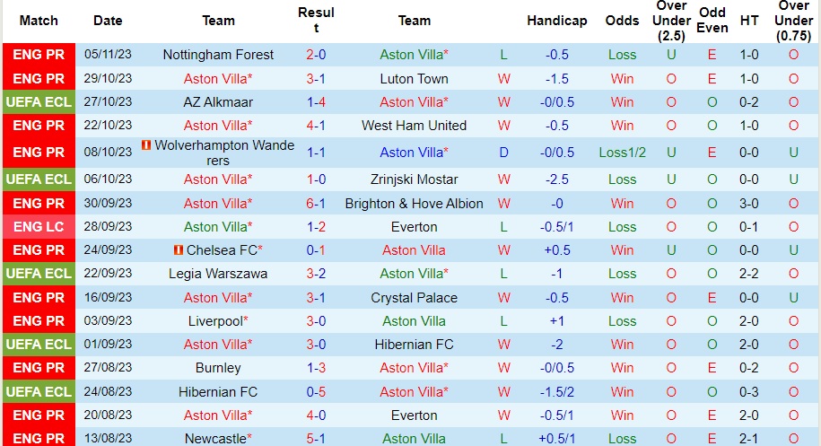 Nhận định Aston Villa vs AZ Alkmaar, vòng bảng cúp C3 châu Âu 03h00 ngày 10/11/2023  - Ảnh 1