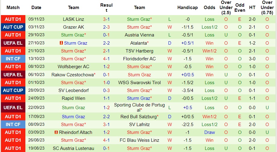 Nhận định Atalanta vs Sturm Graz, vòng bảng cúp C2 châu Âu 03h00 ngày 10/11/2023  - Ảnh 2