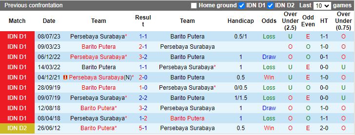 Nhận định Barito Putera vs Persebaya Surabaya, vòng 19 VĐQG Indonesia 15h00 ngày 9/11 - Ảnh 3