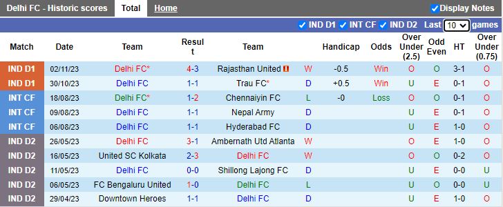 Nhận định Delhi vs Mohammedan, vòng 4 giải VĐQG Ấn Độ 15h30 ngày 10/11 - Ảnh 1