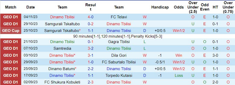 Nhận định Dinamo Tbilisi vs FC Shukura Kobuleti, vòng 33 giải VĐQG Georgia 22h00 ngày 10/11 - Ảnh 1