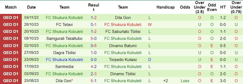 Nhận định Dinamo Tbilisi vs FC Shukura Kobuleti, vòng 33 giải VĐQG Georgia 22h00 ngày 10/11 - Ảnh 2
