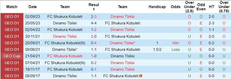 Nhận định Dinamo Tbilisi vs FC Shukura Kobuleti, vòng 33 giải VĐQG Georgia 22h00 ngày 10/11 - Ảnh 3