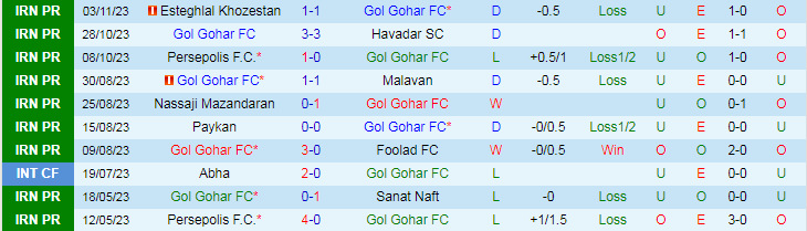 Nhận định Gol Gohar vs Mes Rafsanjan, vòng 10 VĐQG Iran 18h30 ngày 10/11/2023 - Ảnh 1