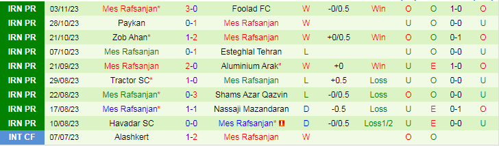 Nhận định Gol Gohar vs Mes Rafsanjan, vòng 10 VĐQG Iran 18h30 ngày 10/11/2023 - Ảnh 2