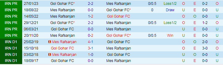 Nhận định Gol Gohar vs Mes Rafsanjan, vòng 10 VĐQG Iran 18h30 ngày 10/11/2023 - Ảnh 3