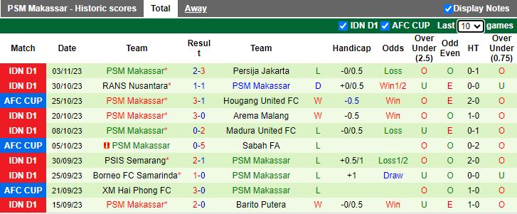 Nhận định Hougang United vs PSM Makassar, vòng bảng Cúp C2 châu Á 17h00 ngày 9/11 - Ảnh 2