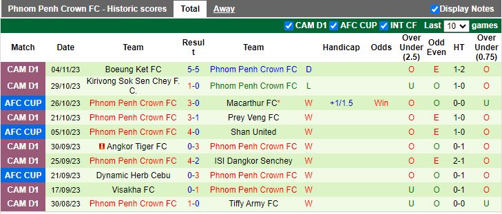 Nhận định Macarthur vs Phnom Penh Crown, vòng bảng Cúp C2 châu Á 15h00 ngày 9/11 - Ảnh 2