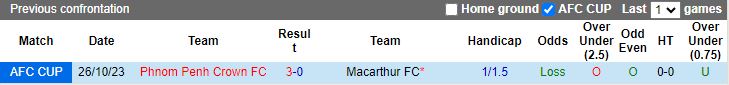 Nhận định Macarthur vs Phnom Penh Crown, vòng bảng Cúp C2 châu Á 15h00 ngày 9/11 - Ảnh 3