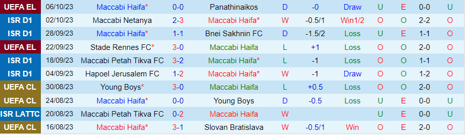 Nhận định Maccabi Haifa vs Villarreal, vòng bảng Europa League 00h45 ngày 10/11/2023 - Ảnh 2