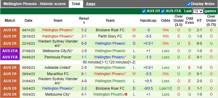 Nhận định Melbourne Victory vs Wellington Phoenix, vòng 4 giải VĐQG Australia 15h45 ngày 10/11 - Ảnh 2