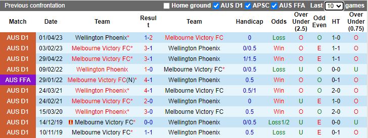 Nhận định Melbourne Victory vs Wellington Phoenix, vòng 4 giải VĐQG Australia 15h45 ngày 10/11 - Ảnh 3