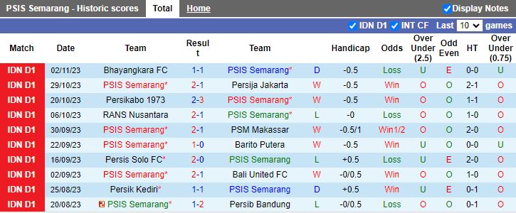 Nhận định PSIS Semarang vs Persita Tangerang, vòng 19 VĐQG Indonesia 15h00 ngày 9/11 - Ảnh 1