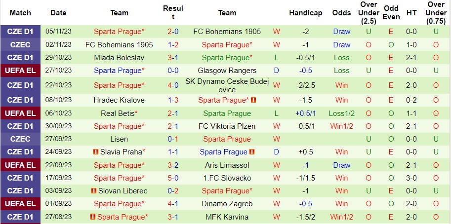 Nhận định Rangers vs Sparta Prague, vòng bảng cúp C2 châu Âu 03h00 ngày 10/11/2023  - Ảnh 2