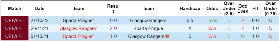 Nhận định Rangers vs Sparta Prague, vòng bảng cúp C2 châu Âu 03h00 ngày 10/11/2023  - Ảnh 3