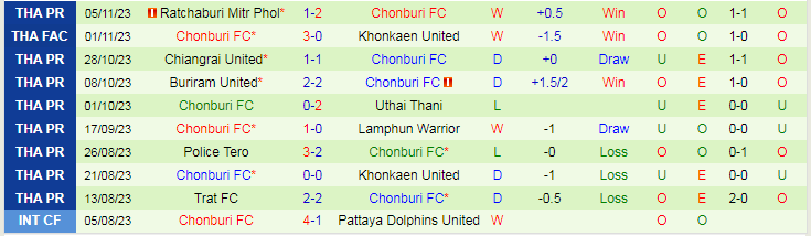 Nhận định Sukhothai vs Chonburi, vòng 5 VĐQG Thái Lan 18h00 ngày 10/11/2023 - Ảnh 2