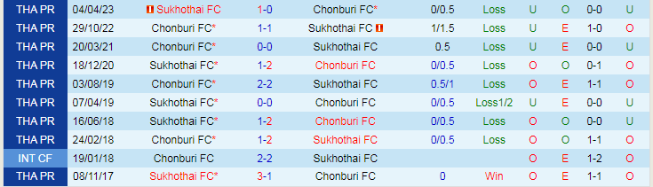 Nhận định Sukhothai vs Chonburi, vòng 5 VĐQG Thái Lan 18h00 ngày 10/11/2023 - Ảnh 3