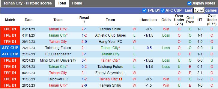 Nhận định Tainan City vs Taichung Futuro, vòng bảng Cúp C2 châu Á 15h00 ngày 9/11 - Ảnh 1