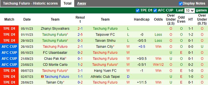 Nhận định Tainan City vs Taichung Futuro, vòng bảng Cúp C2 châu Á 15h00 ngày 9/11 - Ảnh 2