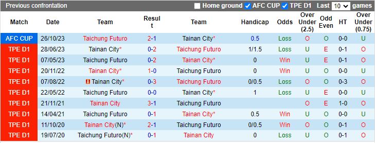 Nhận định Tainan City vs Taichung Futuro, vòng bảng Cúp C2 châu Á 15h00 ngày 9/11 - Ảnh 3