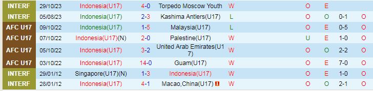 Nhận định U17 Indonesia vs U17 Ecuador, vòng loại World Cup U17 19h00 ngày 10/11/2023 - Ảnh 1