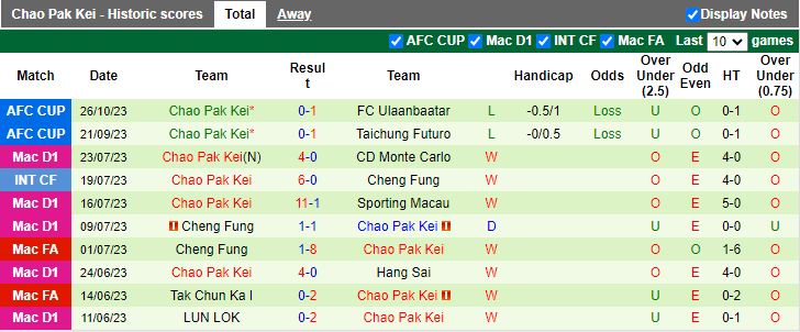 Nhận định Ulaanbaatar vs Chao Pak Kei, vòng bảng Cúp C2 châu Á 13h00 ngày 9/11 - Ảnh 2