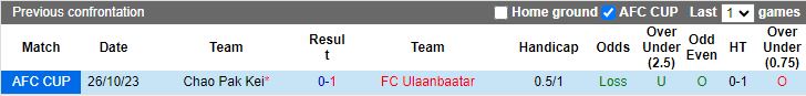Nhận định Ulaanbaatar vs Chao Pak Kei, vòng bảng Cúp C2 châu Á 13h00 ngày 9/11 - Ảnh 3