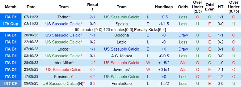 Nhận định US Sassuolo Calcio vs Salernitana, vòng 12 Serie A 0h30 ngày 11/11 - Ảnh 1