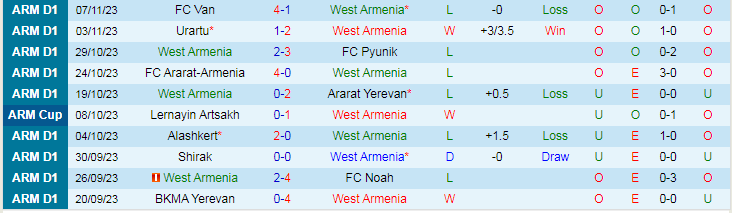 Nhận định West Armenia vs BKMA Yerevan, vòng 17 VĐQG Armenia 17h30 ngày 10/11/2023 - Ảnh 1