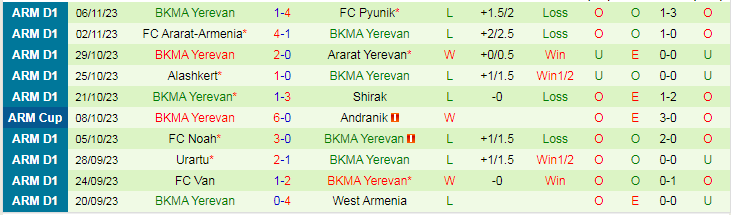 Nhận định West Armenia vs BKMA Yerevan, vòng 17 VĐQG Armenia 17h30 ngày 10/11/2023 - Ảnh 2