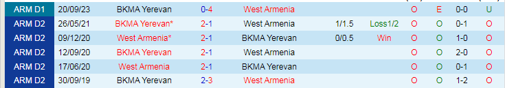 Nhận định West Armenia vs BKMA Yerevan, vòng 17 VĐQG Armenia 17h30 ngày 10/11/2023 - Ảnh 3
