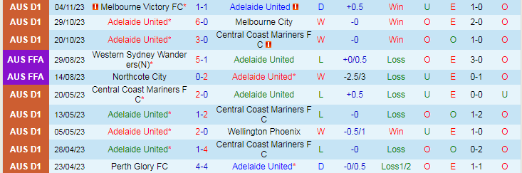 Nhận định Adelaide United vs Sydney FC, vòng 4 VĐQG Australia 15h45 ngày 11/11/2023 - Ảnh 1