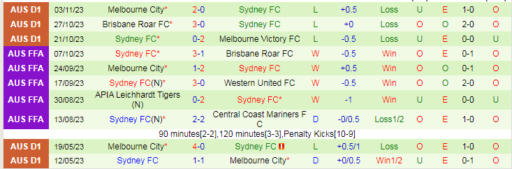 Nhận định Adelaide United vs Sydney FC, vòng 4 VĐQG Australia 15h45 ngày 11/11/2023 - Ảnh 2