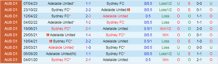 Nhận định Adelaide United vs Sydney FC, vòng 4 VĐQG Australia 15h45 ngày 11/11/2023 - Ảnh 3