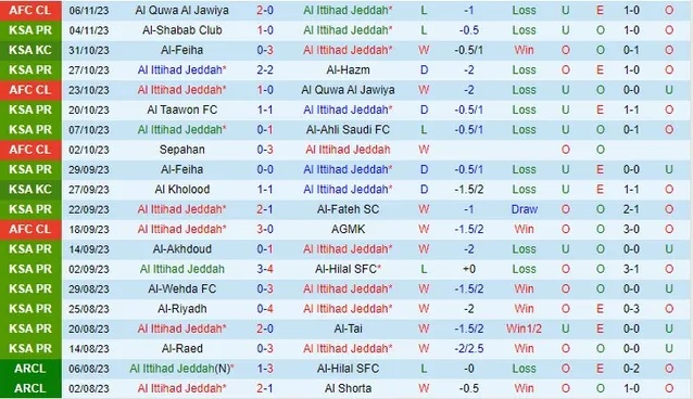 Nhận định Al Ittihad vs Abha, vòng 13 VĐQG Saudi Arabia 01h00 ngày 11/11/2023  - Ảnh 1