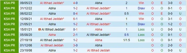 Nhận định Al Ittihad vs Abha, vòng 13 VĐQG Saudi Arabia 01h00 ngày 11/11/2023  - Ảnh 3