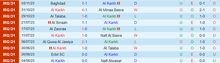 Nhận định Al Karkh vs Al Quwa Al Jawiya, vòng 4 VĐQG Iraq 19h00 ngày 10/11 - Ảnh 2